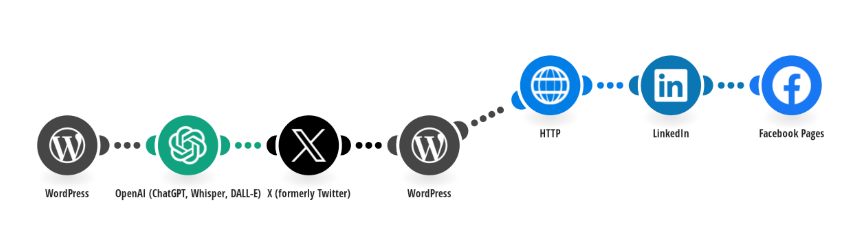 Automating posting from blog to social media with ChatGPT using Make.com.