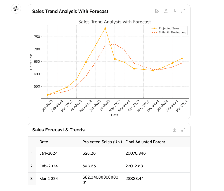 ChatGPT visual for sales forecasting.