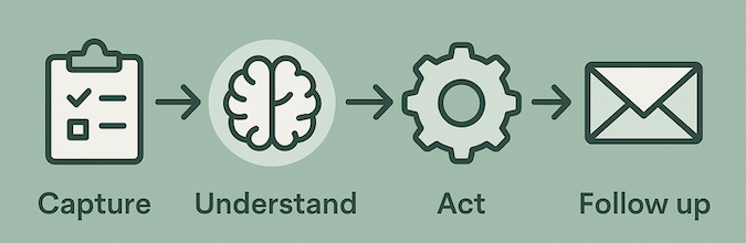AI workflow stages: Capture, Understand, Act, Follow up diagram.